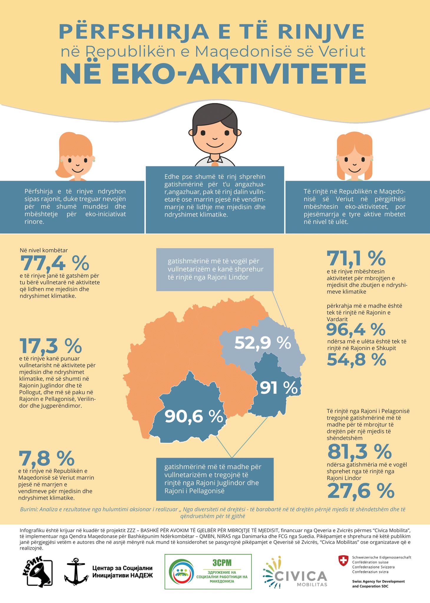 Të rinjtë dhe ekoaktivitetet: mbështetja ekziston, por pjesëmarrja mbetet e ulët