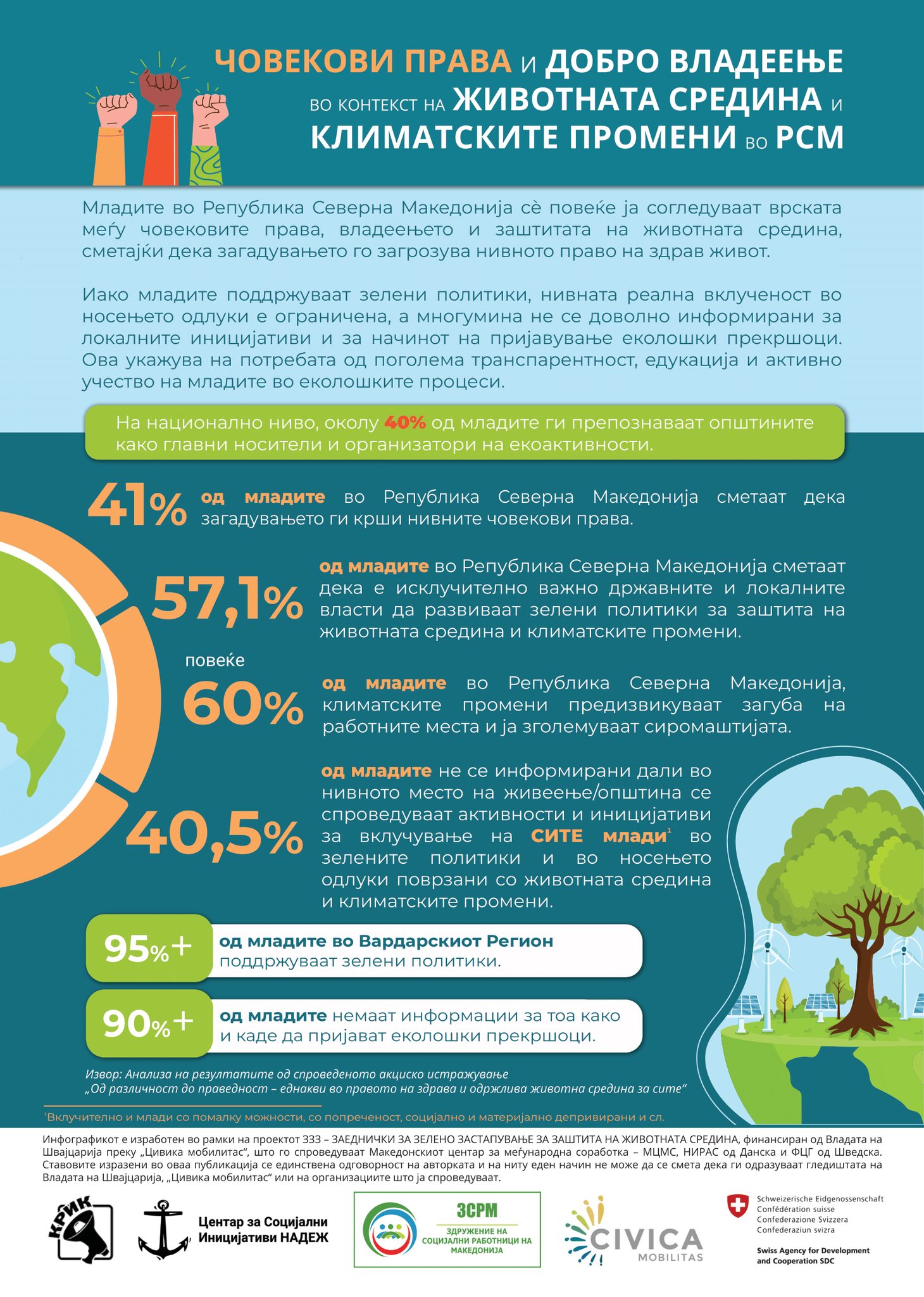 Младите, човековите права и животната средина – меѓусебно поврзани борби
